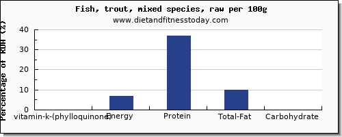 vitamin k (phylloquinone) and nutrition facts in vitamin k in trout per 100g